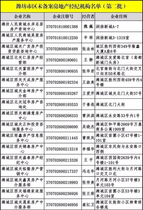 警惕！潍坊市区这些房地产经纪机构未备案，房产交易务必谨慎选择